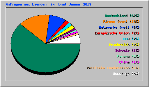 Anfragen aus Laendern im Monat Januar 2019