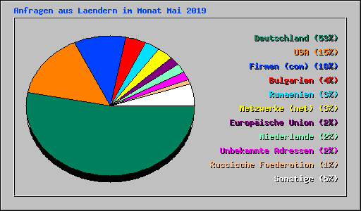 Anfragen aus Laendern im Monat Mai 2019