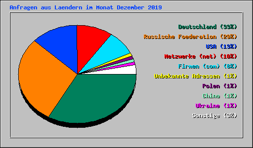 Anfragen aus Laendern im Monat Dezember 2019