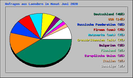 Anfragen aus Laendern im Monat Juni 2020