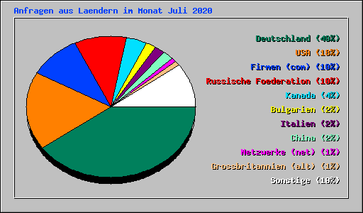 Anfragen aus Laendern im Monat Juli 2020