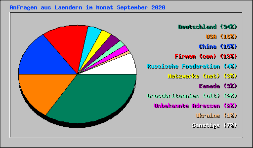 Anfragen aus Laendern im Monat September 2020