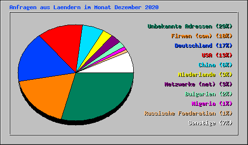 Anfragen aus Laendern im Monat Dezember 2020