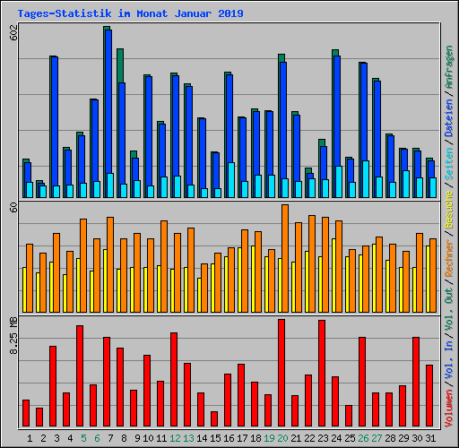 Tages-Statistik im Monat Januar 2019