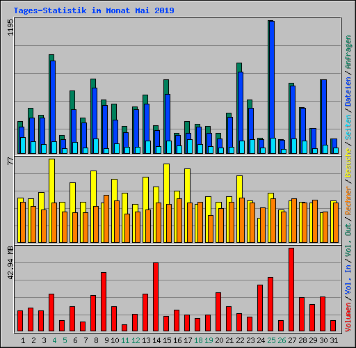 Tages-Statistik im Monat Mai 2019