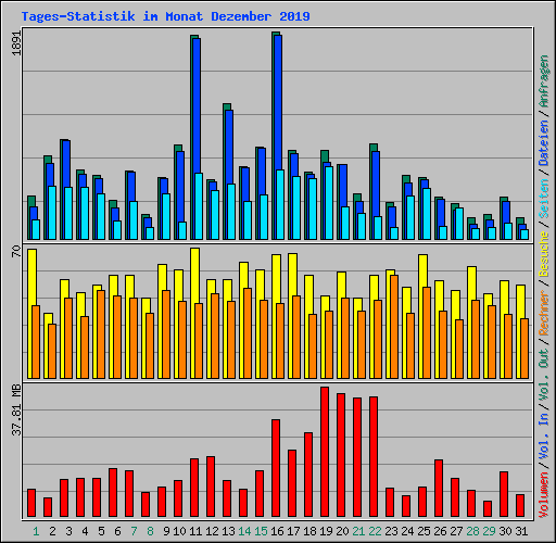 Tages-Statistik im Monat Dezember 2019