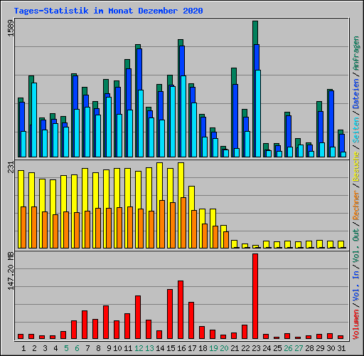 Tages-Statistik im Monat Dezember 2020