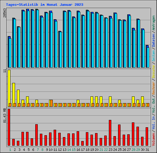 Tages-Statistik im Monat Januar 2023