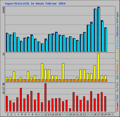 Tages-Statistik im Monat Februar 2024
