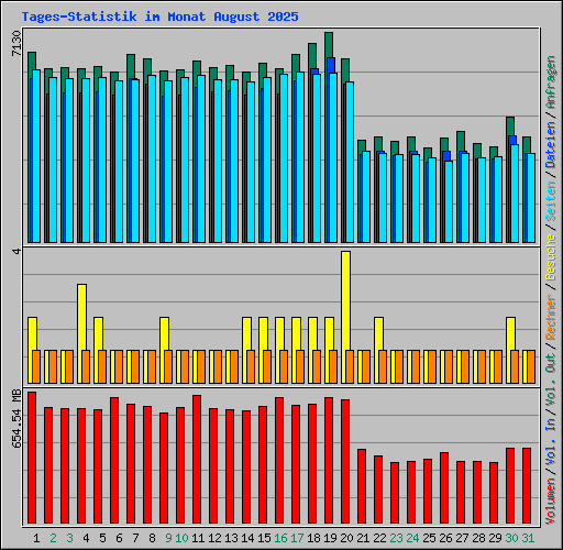Tages-Statistik im Monat August 2025