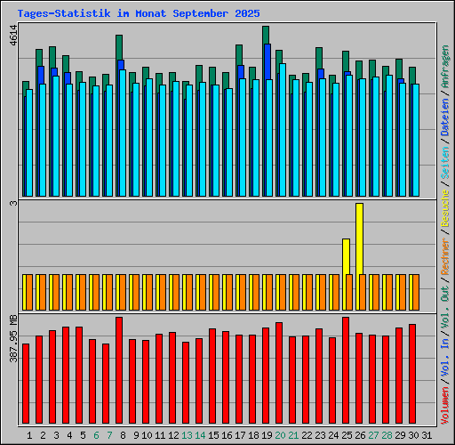 Tages-Statistik im Monat September 2025