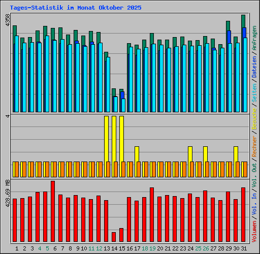 Tages-Statistik im Monat Oktober 2025