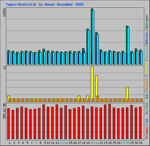 Tages-Statistik im Monat Dezember 2025