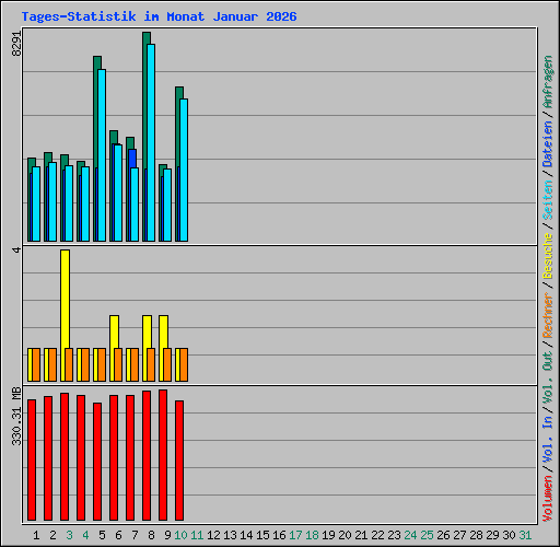Tages-Statistik im Monat Januar 2026