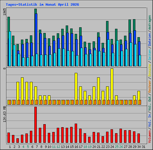 Tages-Statistik im Monat April 2026