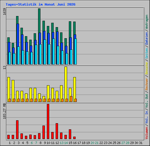 Tages-Statistik im Monat Juni 2026
