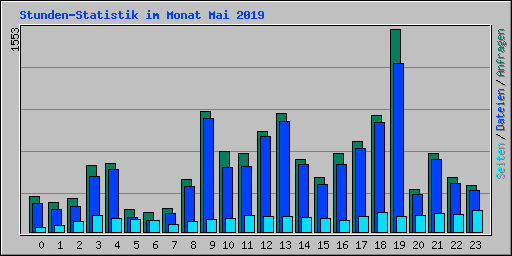 Stunden-Statistik im Monat Mai 2019