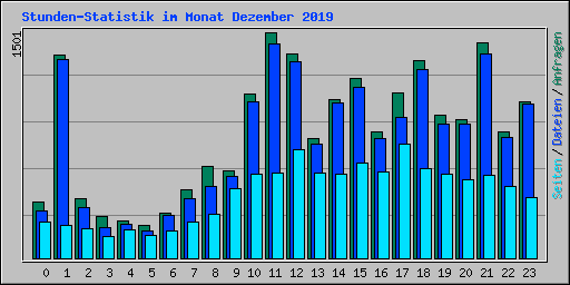 Stunden-Statistik im Monat Dezember 2019