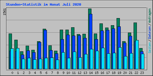 Stunden-Statistik im Monat Juli 2020
