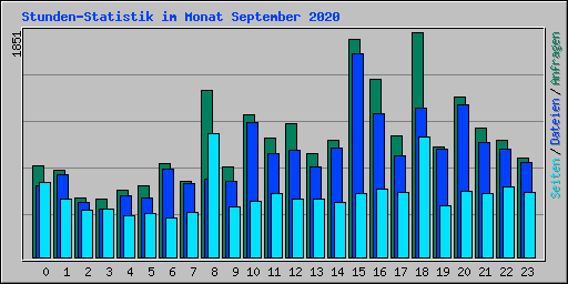Stunden-Statistik im Monat September 2020