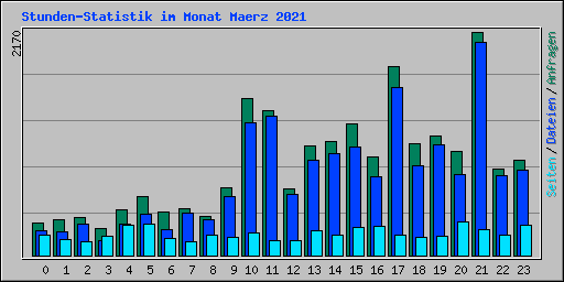 Stunden-Statistik im Monat Maerz 2021