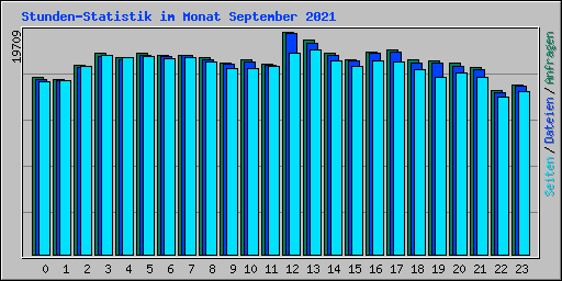 Stunden-Statistik im Monat September 2021
