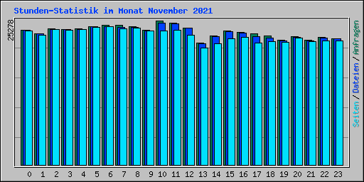 Stunden-Statistik im Monat November 2021