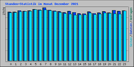 Stunden-Statistik im Monat Dezember 2021