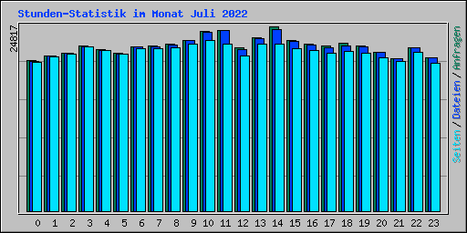 Stunden-Statistik im Monat Juli 2022