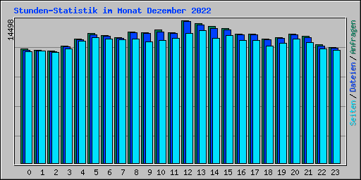 Stunden-Statistik im Monat Dezember 2022