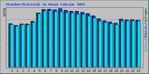 Stunden-Statistik im Monat Februar 2023