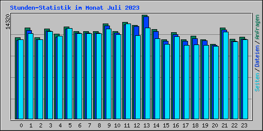 Stunden-Statistik im Monat Juli 2023