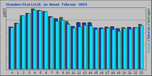 Stunden-Statistik im Monat Februar 2024
