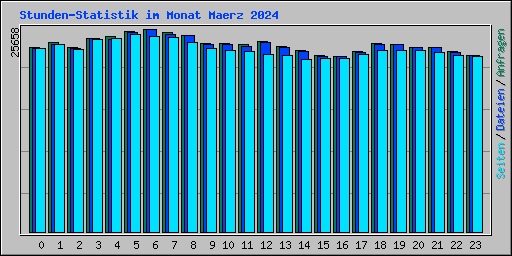 Stunden-Statistik im Monat Maerz 2024