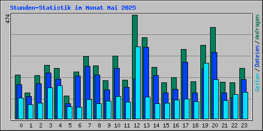 Stunden-Statistik im Monat Mai 2025