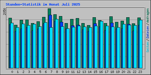 Stunden-Statistik im Monat Juli 2025