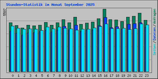 Stunden-Statistik im Monat September 2025