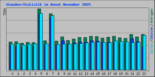 Stunden-Statistik im Monat November 2025