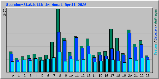 Stunden-Statistik im Monat April 2026