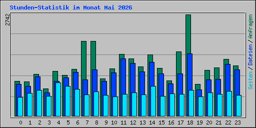 Stunden-Statistik im Monat Mai 2026