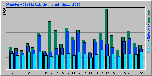 Stunden-Statistik im Monat Juli 2026
