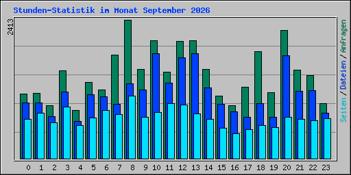 Stunden-Statistik im Monat September 2026