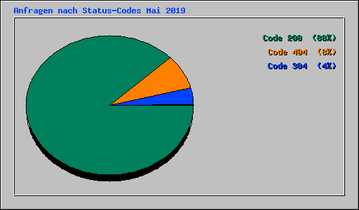 Anfragen nach Status-Codes Mai 2019