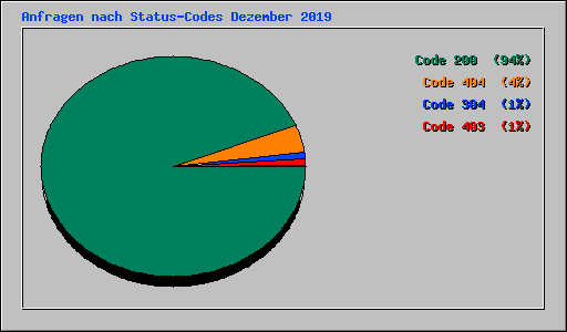 Anfragen nach Status-Codes Dezember 2019