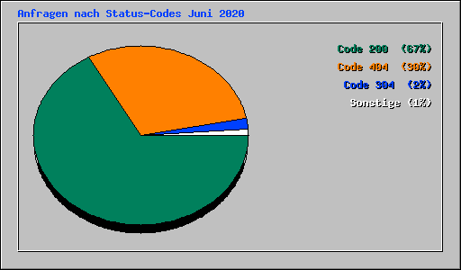 Anfragen nach Status-Codes Juni 2020