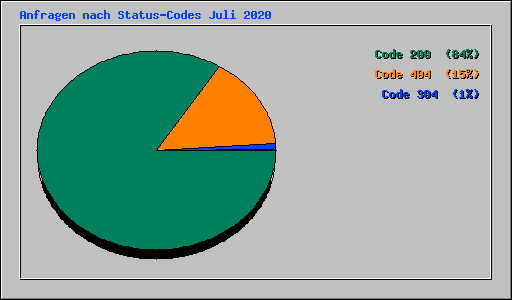 Anfragen nach Status-Codes Juli 2020