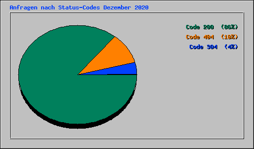 Anfragen nach Status-Codes Dezember 2020