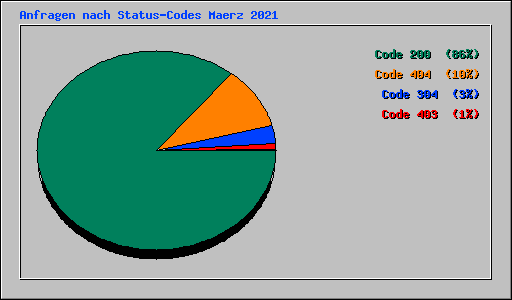 Anfragen nach Status-Codes Maerz 2021