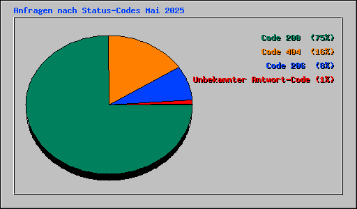 Anfragen nach Status-Codes Mai 2025