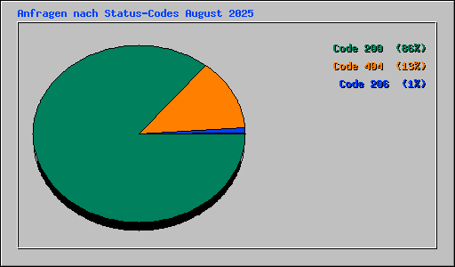 Anfragen nach Status-Codes August 2025